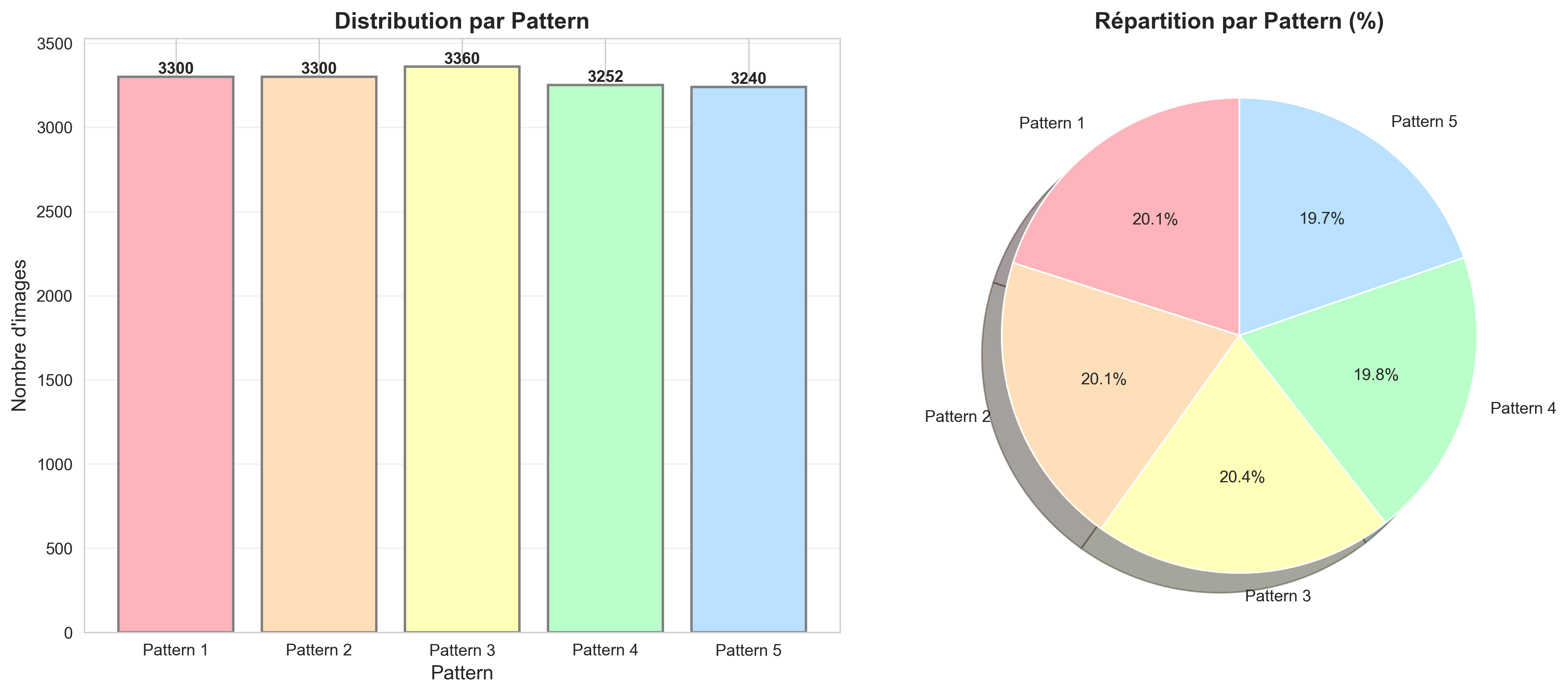Distribution par Classe