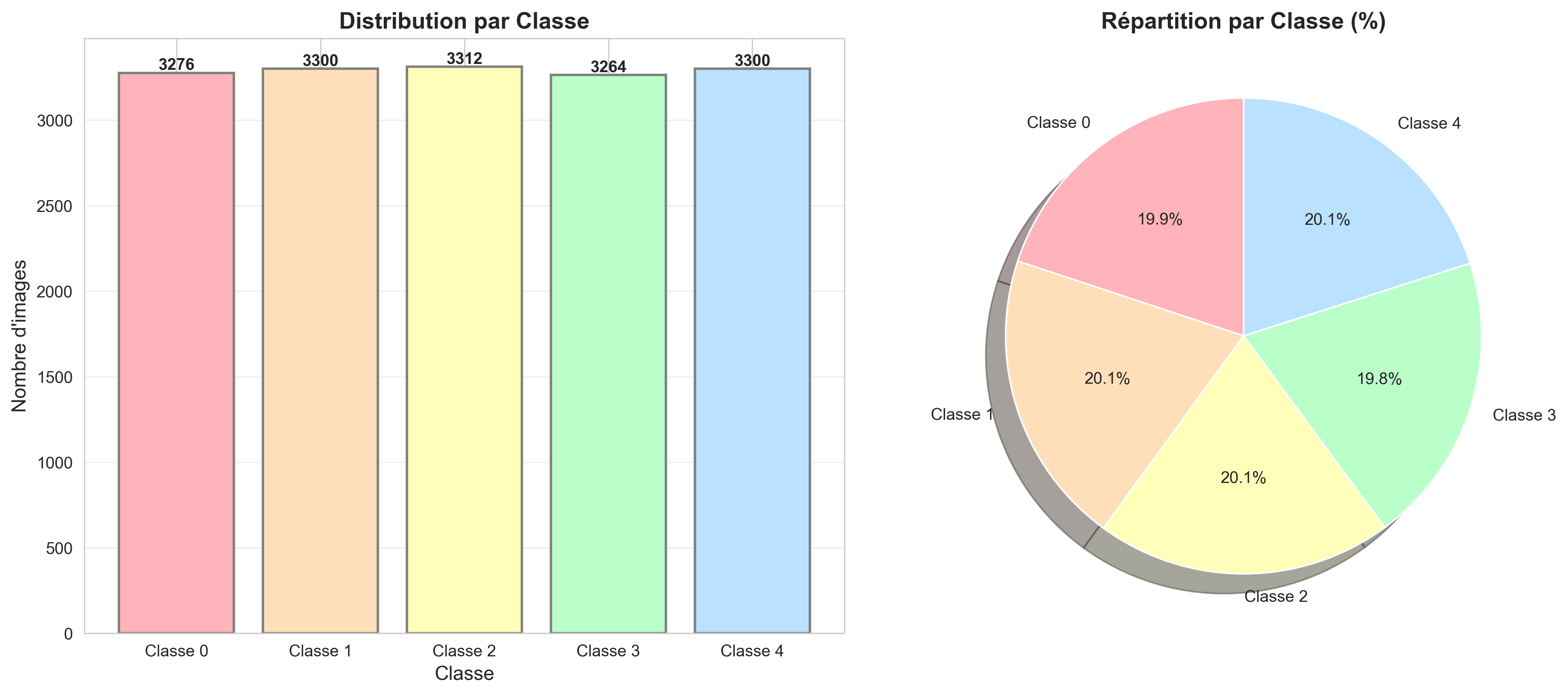 Distribution par Pattern