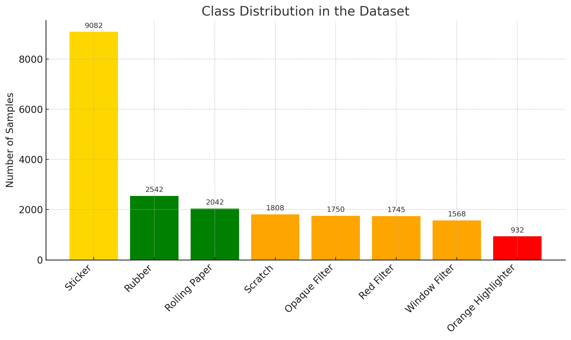 Class Distribution